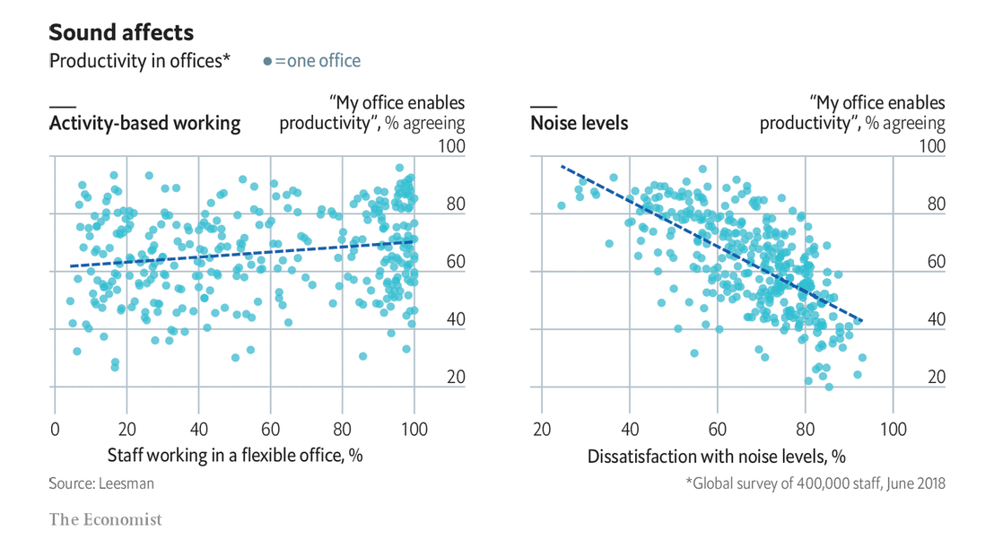 noise levels and productivity